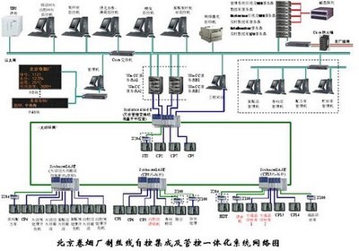 北京卷烟厂制丝线自控集成及管控一体化系统 - 西门子(中国)工业业务领域